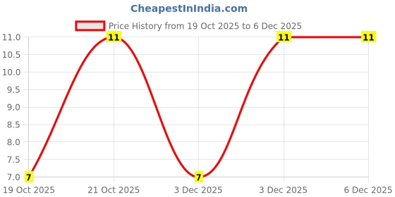 robu.in 16 YXA 220MEFC(6.3X11)-Rubycon-220uF 16V ±20% 220mA@120Hz Plugin,D6.3xL11mm Aluminum Electrolytic Capacitors – Leaded ROHS Price History Graph from 19 Oct 2025 to 5 Dec 2025
