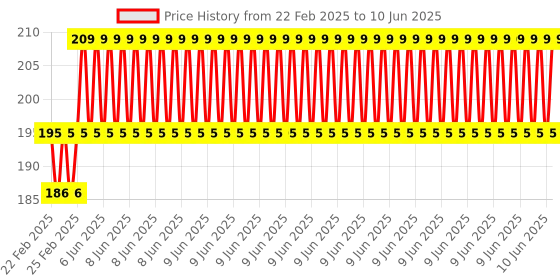 robu.in 1602 LCD Board Keypad Shield Blue Backlight Price History Graph from 22 Feb 2025 to 10 Jun 2025