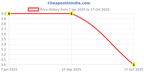 robu.in 16080G1H220J080AA TDK MLCC SMD Capacitor 22 pF, 50 V, 0603 5%, 0G / NP0, Price History Graph from 7 Jan 2025 to 17 Oct 2025