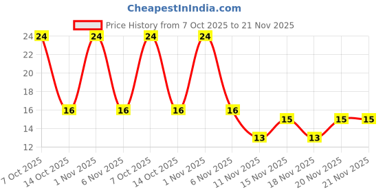 robu.in 16081A226M080A TDK MLCC SMD Capacitor 22 µF, 10 V, 0603 ( Pack of 1) Price History Graph from 7 Oct 2025 to 21 Nov 2025