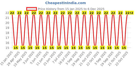 robu.in 16AX1000MEFC10X16-Rubycon-1000uF 16V ±20% Plugin,D10xL16mm Aluminum Electrolytic Capacitors – Leaded ROHS Price History Graph from 15 Jan 2025 to 5 Dec 2025