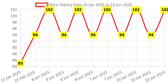 robu.in 16Bit WS2812B 5050 RGB LED Built-in Full Color Driving Lights Circular Development Board Price History Graph from 15 Jan 2025 to 10 Jun 2025
