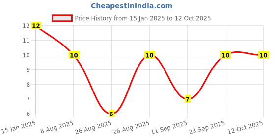robu.in 16ML22MEFC4X7-Rubycon-22uF 16V ±20% Plugin,D4xL7mm Aluminum Electrolytic Capacitors – Leaded ROHS Price History Graph from 15 Jan 2025 to 11 Oct 2025