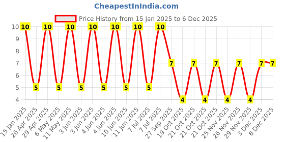 robu.in 16MS747MEFC5X7-Rubycon-47uF 16V ±20% 73mA@120Hz Plugin,D5xL7mm Aluminum Electrolytic Capacitors – Leaded ROHS Price History Graph from 15 Jan 2025 to 5 Dec 2025