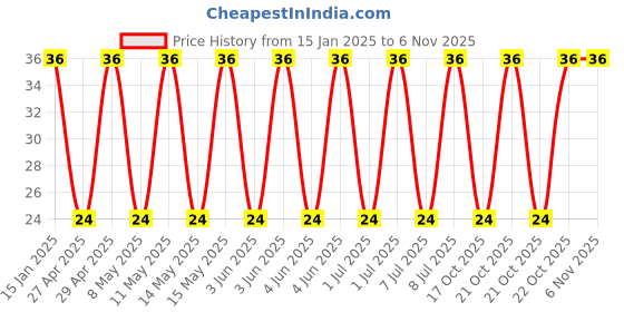 robu.in 16RX30470MT810X12.5-Rubycon-470uF 16V 150mΩ@100kHz ±20% 620mA@100kHz Plugin,D10xL12.5mm Aluminum Electrolytic Capacitors – Leaded ROHS Price History Graph from 15 Jan 2025 to 6 Nov 2025