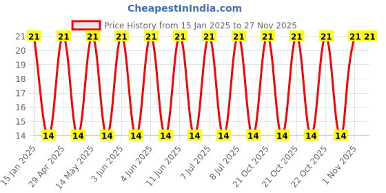 robu.in 16YXF1000MEFC10X20-Rubycon-1000uF 16V 78mΩ@100kHz ±20% 1.05A@100kHz Plugin,D10xL20mm Aluminum Electrolytic Capacitors – Leaded ROHS Price History Graph from 15 Jan 2025 to 26 Nov 2025