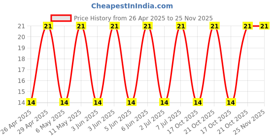 robu.in 16YXF1000MFFC10X20-Rubycon-1000uF 16V 78mΩ@100kHz ±20% 1.05A@100kHz Plugin,D10xL20mm Aluminum Electrolytic Capacitors – Leaded ROHS Price History Graph from 26 Apr 2025 to 24 Nov 2025