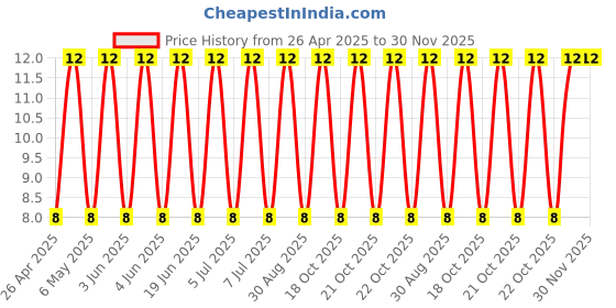 robu.in 16YXF100MFFC6.3X11-Rubycon-100uF 16V 400mΩ@100kHz ±20% 250mA@100kHz Plugin,D6.3xL11mm Aluminum Electrolytic Capacitors – Leaded ROHS Price History Graph from 26 Apr 2025 to 30 Nov 2025