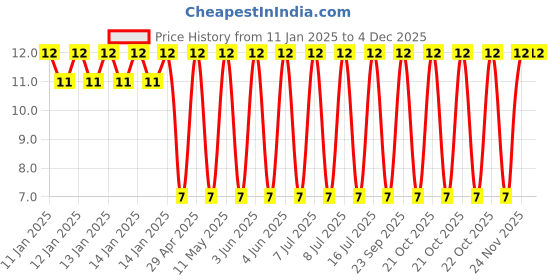 robu.in 16YXF330MEFC8X11.5-Rubycon-330uF 16V ±20% Plugin,D8xL11mm Aluminum Electrolytic Capacitors – Leaded ROHS Price History Graph from 11 Jan 2025 to 4 Dec 2025