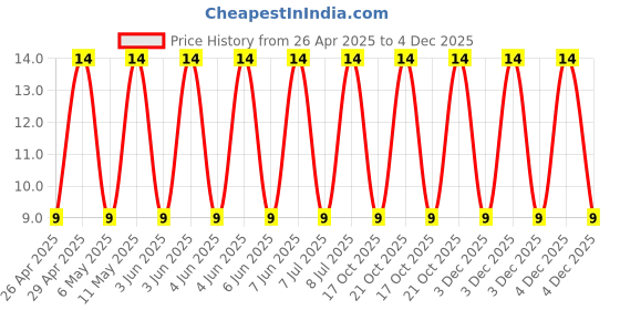 robu.in 16YXF330MFFCT78X11.5-Rubycon-330uF 16V ±20% 250mA@100kHz Plugin,D8xL11.5mm Aluminum Electrolytic Capacitors – Leaded ROHS Price History Graph from 26 Apr 2025 to 4 Dec 2025