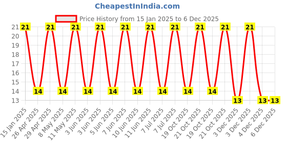 robu.in 16YXF470MEFC10X12.5-Rubycon-470uF 16V ±20% Plugin,D10xL12.5mm Aluminum Electrolytic Capacitors – Leaded ROHS Price History Graph from 15 Jan 2025 to 6 Dec 2025