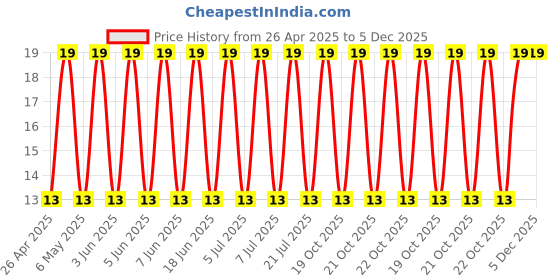 robu.in 16YXF470MFFC10X12.5-Rubycon-470uF 16V 160mΩ@100kHz ±20% 580mA@100kHz Plugin,D10xL12.5mm Aluminum Electrolytic Capacitors – Leaded ROHS Price History Graph from 26 Apr 2025 to 5 Dec 2025