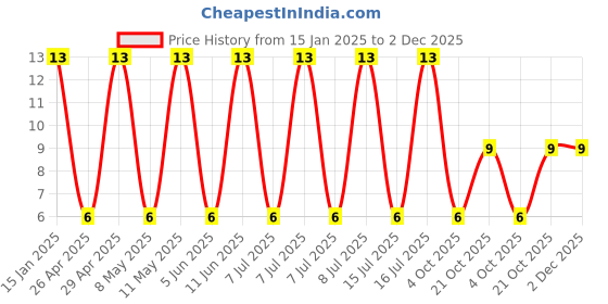 robu.in 16YXF47MEFC5X11-Rubycon-47uF 16V 900mΩ@100kHz ±20% 150mA@100kHz Plugin,D5xL11mm Aluminum Electrolytic Capacitors – Leaded ROHS Price History Graph from 15 Jan 2025 to 1 Dec 2025