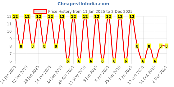 robu.in 16YXG220MEFCT16.3X11-Rubycon-220uF 16V ±20% Plugin,D6.3xL11mm Aluminum Electrolytic Capacitors – Leaded ROHS Price History Graph from 11 Jan 2025 to 1 Dec 2025