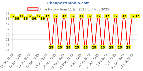 robu.in 16YXH1500MEFC10X28-Rubycon-1500uF 16V ±20% Plugin,D10xL28mm Aluminum Electrolytic Capacitors – Leaded ROHS Price History Graph from 11 Jan 2025 to 4 Nov 2025