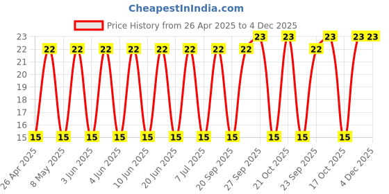 robu.in 16YXJ1000MFFC10X16-Rubycon-1000uF 16V 62mΩ@100kHz ±20% 1.21A@100kHz Plugin,D10xL16mm Aluminum Electrolytic Capacitors – Leaded ROHS Price History Graph from 26 Apr 2025 to 4 Dec 2025