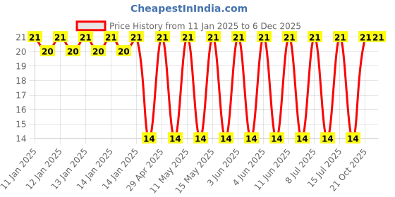robu.in 16ZLH1000MEFC8X20-Rubycon-1000uF 16V 29mΩ@100kHz ±20% 1.5A@100kHz Plugin,D8xL20mm Aluminum Electrolytic Capacitors – Leaded ROHS Price History Graph from 11 Jan 2025 to 5 Dec 2025