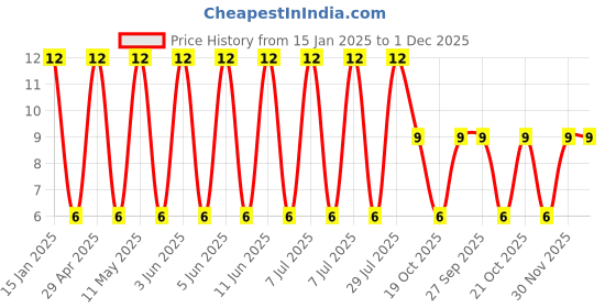 robu.in 16ZLH100MEFC5X11-Rubycon-100uF 16V 22mΩ@100kHz ±20% 345mA@100kHz Plugin,D5xL11mm Aluminum Electrolytic Capacitors – Leaded ROHS Price History Graph from 15 Jan 2025 to 30 Nov 2025