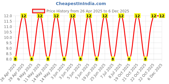 robu.in 16ZLH470MEFCT78X11.5-Rubycon-470uF 16V 56mΩ@100kHz ±20% 945mA@100kHz Plugin,D8xL11.5mm Aluminum Electrolytic Capacitors – Leaded ROHS Price History Graph from 26 Apr 2025 to 5 Dec 2025
