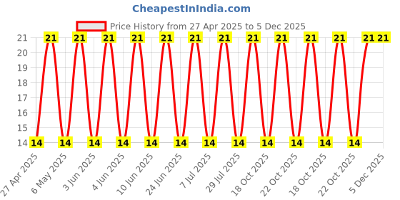 robu.in 16ZLJ1000M10X16-Rubycon-1000uF 16V 38mΩ@100kHz ±20% 2A@100kHz Plugin,D10xL16mm Aluminum Electrolytic Capacitors – Leaded ROHS Price History Graph from 27 Apr 2025 to 5 Dec 2025