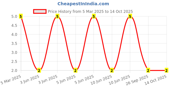 robu.in 17-215/R6C-AQ1R2B/3T-EVERLIGHT-Red 626nm LED Indication – Discrete 2.05V 0805 (2012 Metric) Price History Graph from 5 Mar 2025 to 14 Oct 2025