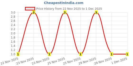robu.in 17-215SYGC/S530-E2/TR8-EVERLIGHT-Yellow-Green 573nm LED Indication – Discrete 2V 0805 (2012 Metric) Price History Graph from 22 Nov 2025 to 30 Nov 2025
