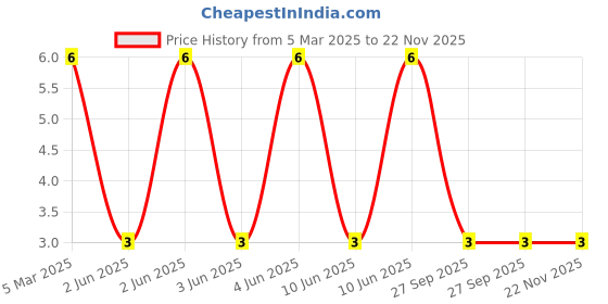 robu.in 17-215UYC/S530-A3/TR8-EVERLIGHT-Yellow 589nm LED Indication – Discrete 2V 0805 (2012 Metric) Price History Graph from 5 Mar 2025 to 22 Nov 2025