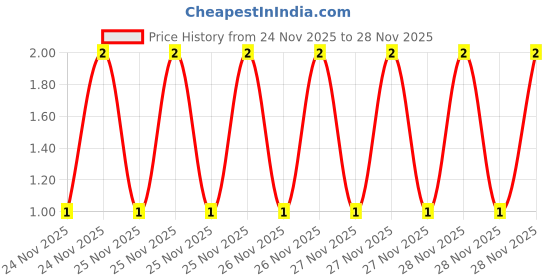 robu.in 17-21/G6C-AP1Q1B/3T-EVERLIGHT-Yellow-Green 574nm LED Indication – Discrete 2.05V 0805 (2012 Metric) Price History Graph from 24 Nov 2025 to 28 Nov 2025