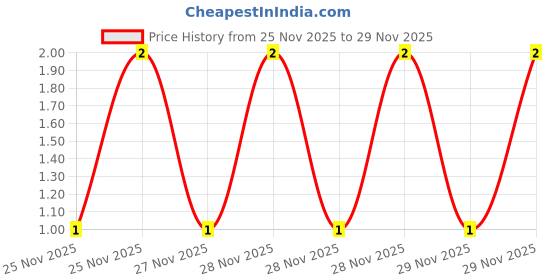 robu.in 17-21/S2C-AN1P2B/3T-EVERLIGHT-LED Uni-Color Orange 611nm 2-Pin Chip 0805(2012Metric) T/R Price History Graph from 25 Nov 2025 to 28 Nov 2025