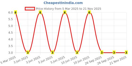 robu.in 17-21/T1D-CP2R1TY/3T-EVERLIGHT-White LED Indication – Discrete 2.8V 0805 (2012 Metric) Price History Graph from 5 Mar 2025 to 21 Nov 2025