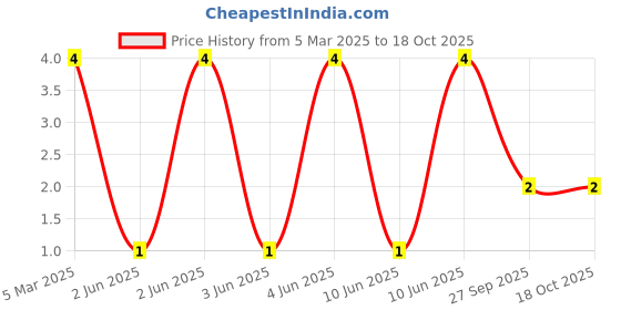 robu.in 17-21/Y2C-CP2Q2B/3T-EVERLIGHT-Yellow 589nm LED Indication – Discrete 2.05V 0805 (2012 Metric) Price History Graph from 5 Mar 2025 to 18 Oct 2025