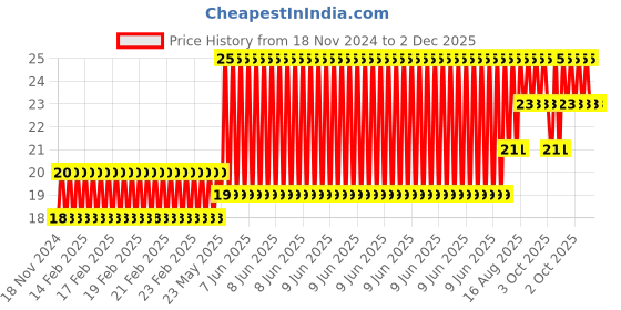 robu.in 170 pts Mini Breadboard SYB-170 Black Price History Graph from 18 Nov 2024 to 1 Dec 2025