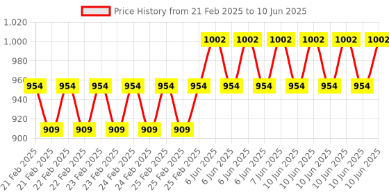 robu.in 170W High Power HBridge Motor Driver Module NMOS Brake Duty Cycle for DC 5-30V Motor 4 External NMOS Tubes Two PWM inputs Price History Graph from 21 Feb 2025 to 10 Jun 2025