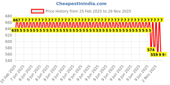 robu.in 1.75mm Direct Extruder Full Kit Price History Graph from 25 Feb 2025 to 28 Nov 2025