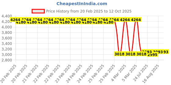 robu.in 18 in1 RC Tools Kits Box Price History Graph from 20 Feb 2025 to 12 Oct 2025