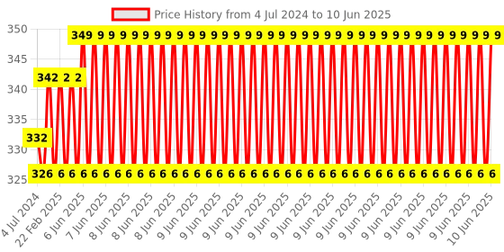 robu.in 1.8 Inch SPI 128×160 TFT LCD Display Module With PCB for Arduino Price History Graph from 4 Jul 2024 to 10 Jun 2025