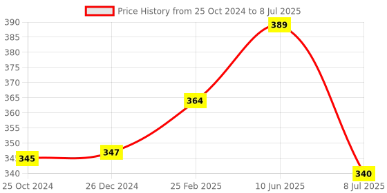 robu.in 1.8 Inch TFT LCD Module 128 x 160 with 4 IO Price History Graph from 25 Oct 2024 to 8 Jul 2025