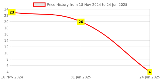 robu.in 18 Pin DIP IC Socket Base Adaptor Price History Graph from 18 Nov 2024 to 24 Jun 2025