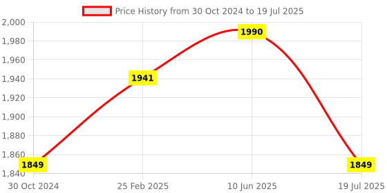 robu.in 1800W 40A DC to DC Adjustable Constant Voltage and Current Power Supply Boost converter Module Price History Graph from 30 Oct 2024 to 10 Jun 2025