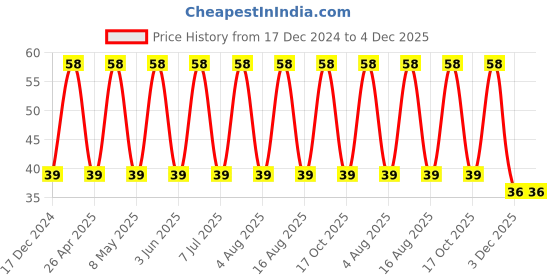 robu.in 1808HC102KAT1A – KYOCERA AVX – MLCC SMD Capacitor – 1000PF 3000V , 1808( Pack of 1) Price History Graph from 17 Dec 2024 to 4 Dec 2025