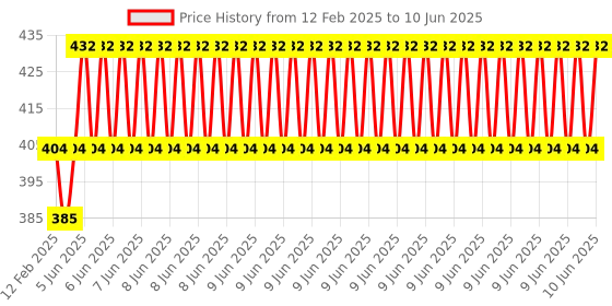 robu.in 180Pcs. Micro Tactile Push Button Switch Kit (10 Shaft Size) Price History Graph from 12 Feb 2025 to 10 Jun 2025