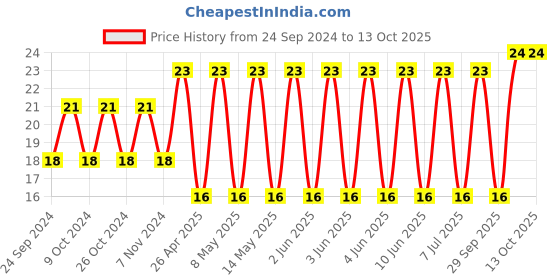 robu.in 18125C105KAT2A-KYOCERA AVX-SMD Multilayer Ceramic Capacitor, 1 µF, 50 V, 1812 [4532 Metric], ± 10%, X7R, AVX 1812 MLCC Price History Graph from 24 Sep 2024 to 13 Oct 2025