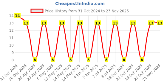 robu.in 18125C224KAT2A-KYOCERA AVX-SMD Multilayer Ceramic Capacitor, 0.22 µF, 50 V, 1812 [4532 Metric], ± 10%, X7R, AVX 1812 MLCC Price History Graph from 31 Oct 2024 to 23 Nov 2025