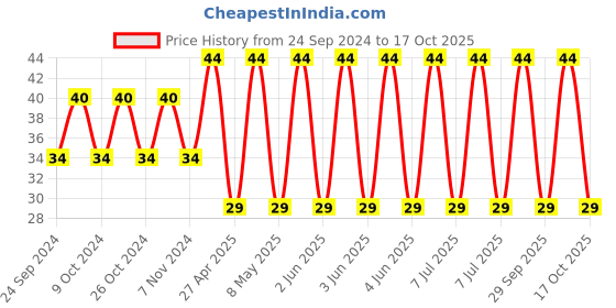 robu.in 18125C475KAT2A-KYOCERA AVX-SMD Multilayer Ceramic Capacitor, 4.7 µF, 50 V, 1812 [4532 Metric], ± 10%, X7R, AVX 1812 MLCC Price History Graph from 24 Sep 2024 to 17 Oct 2025
