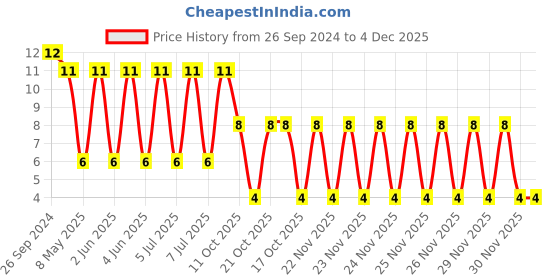 robu.in 1812B102K202NT-FH -2kV 1nF X7R±10% 1812 Multilayer Ceramic Capacitors MLCC – SMD/SMT ROHS Price History Graph from 26 Sep 2024 to 3 Dec 2025