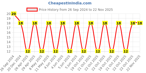 robu.in 1812B474K451NT-FH -450V 470nF X7R±10% 1812 Multilayer Ceramic Capacitors MLCC – SMD/SMT ROHS Price History Graph from 26 Sep 2024 to 22 Nov 2025