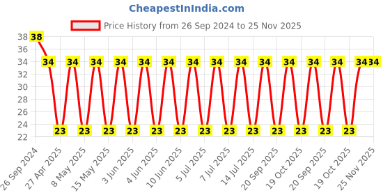 robu.in 1812B475K500NT-FH -50V 4.7uF X7R±10% 1812 Multilayer Ceramic Capacitors MLCC – SMD/SMT ROHS Price History Graph from 26 Sep 2024 to 25 Nov 2025