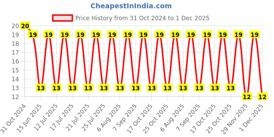 robu.in 1812L014DR-LITTELFUSE-1812L014DR-Resettable Fuse, PPTC, 1812 (4532 Metric), PolySwitch 1812L Series, 60 VDC, 140 mA, 340 mA Price History Graph from 31 Oct 2024 to 1 Dec 2025