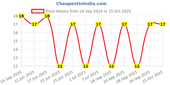 robu.in 1812L050/30PR.-LITTELFUSE-1812L050/30PR.-FUSE, RESETTABLE PTC, 1812, 30VDC, 500mA Price History Graph from 24 Sep 2024 to 15 Oct 2025