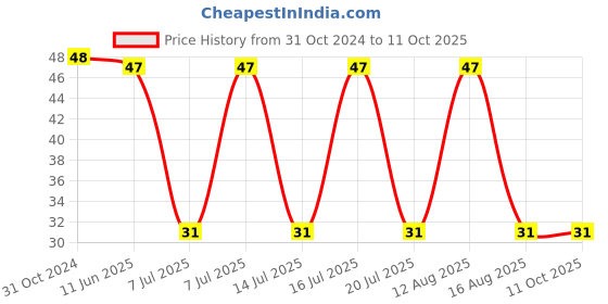 robu.in 1812L050/60MR.-LITTELFUSE-1812L050/60MR.-PPTC RESETTABLE FUSE, 0.5A, 60VDC, SMD Price History Graph from 31 Oct 2024 to 11 Oct 2025
